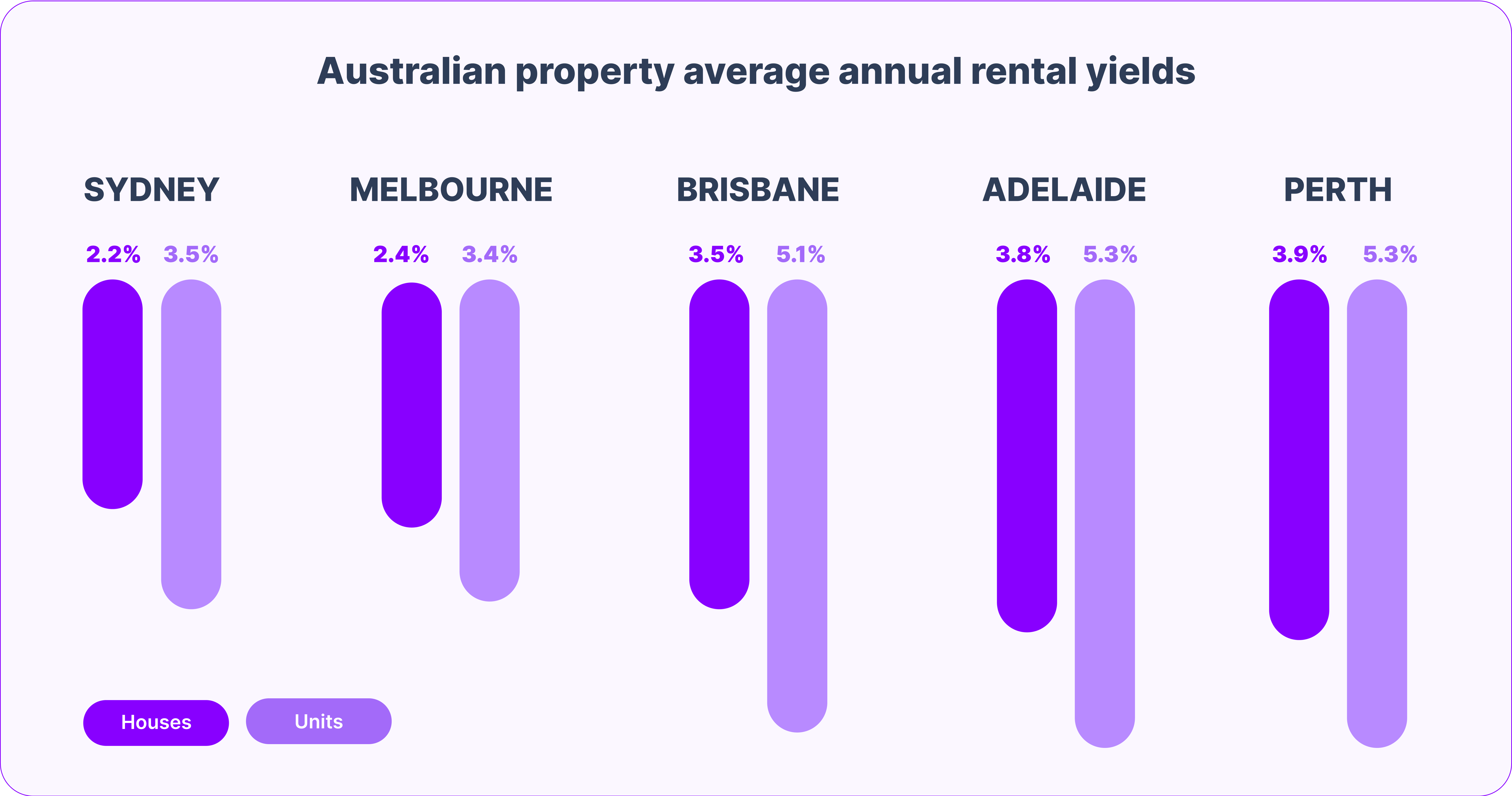 35 Of The Best Suburbs To Invest In Australia For 2022 | :Different